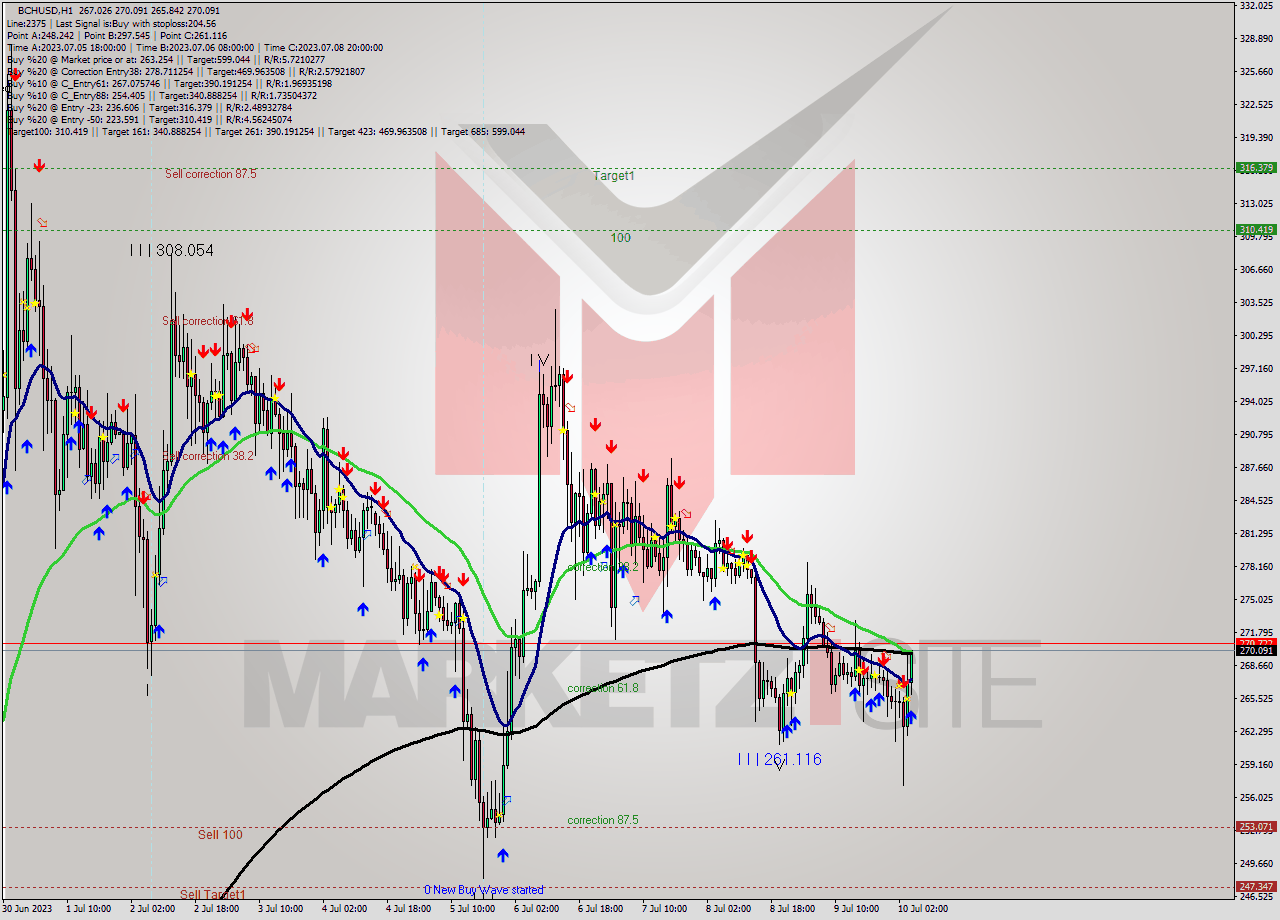 BCHUSD H1 Signal