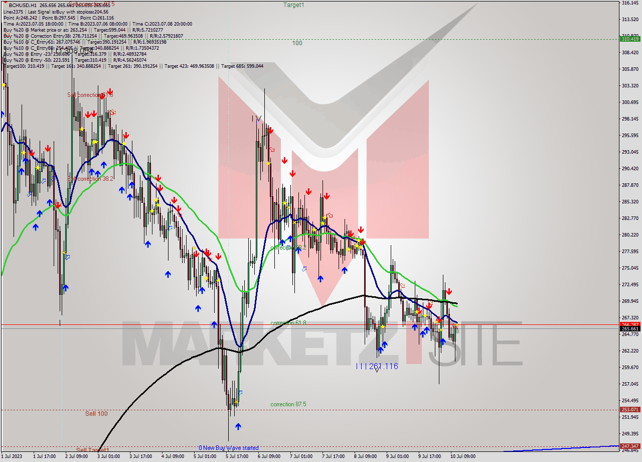 BCHUSD H1 Signal