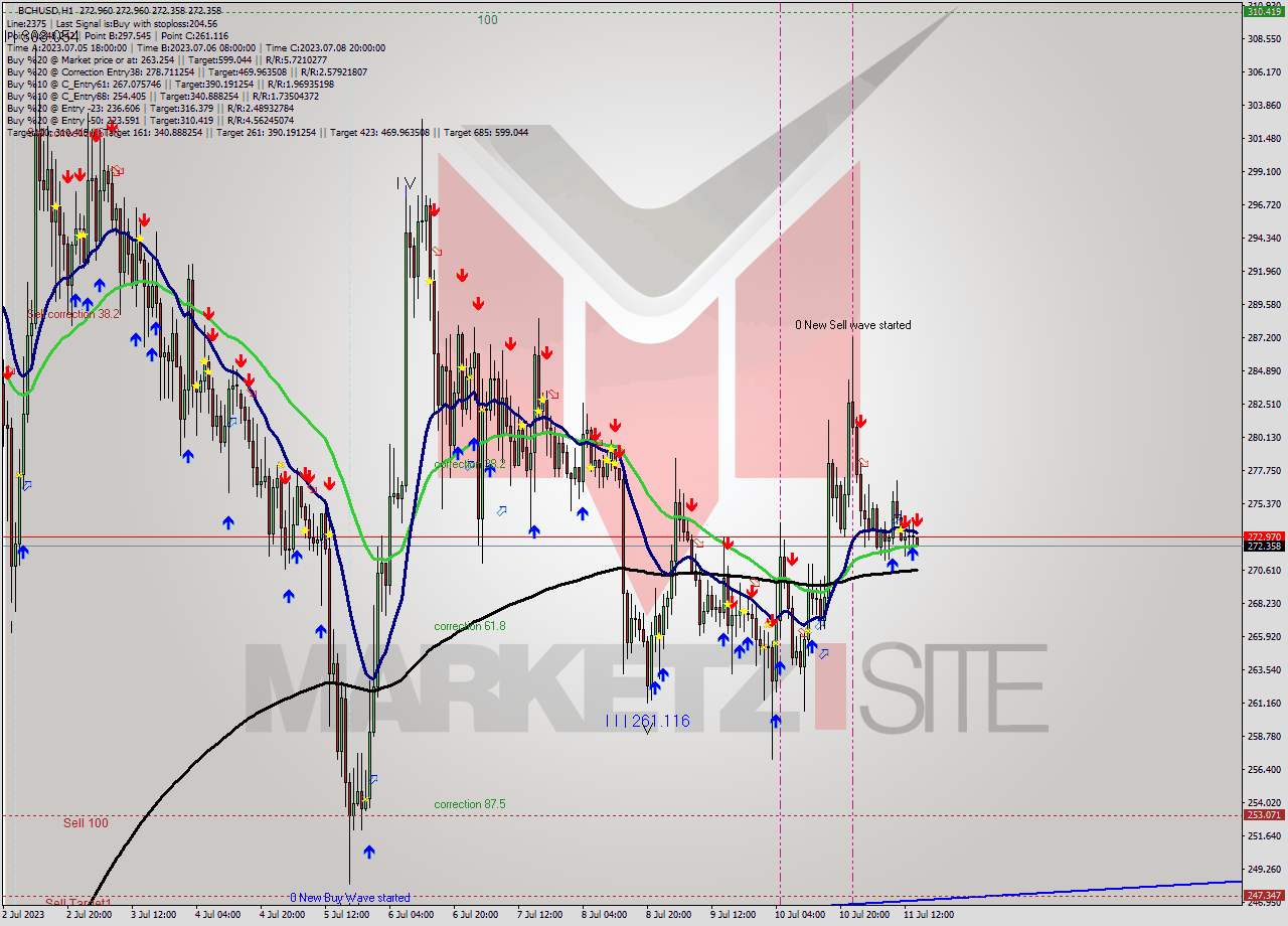 BCHUSD H1 Signal