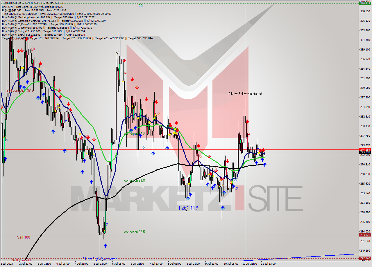 BCHUSD H1 Signal