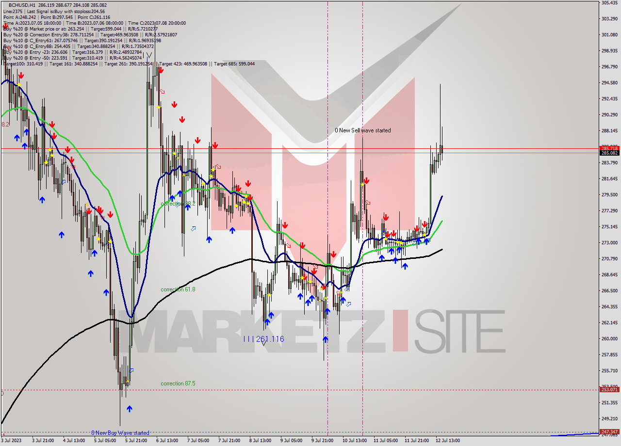 BCHUSD H1 Signal