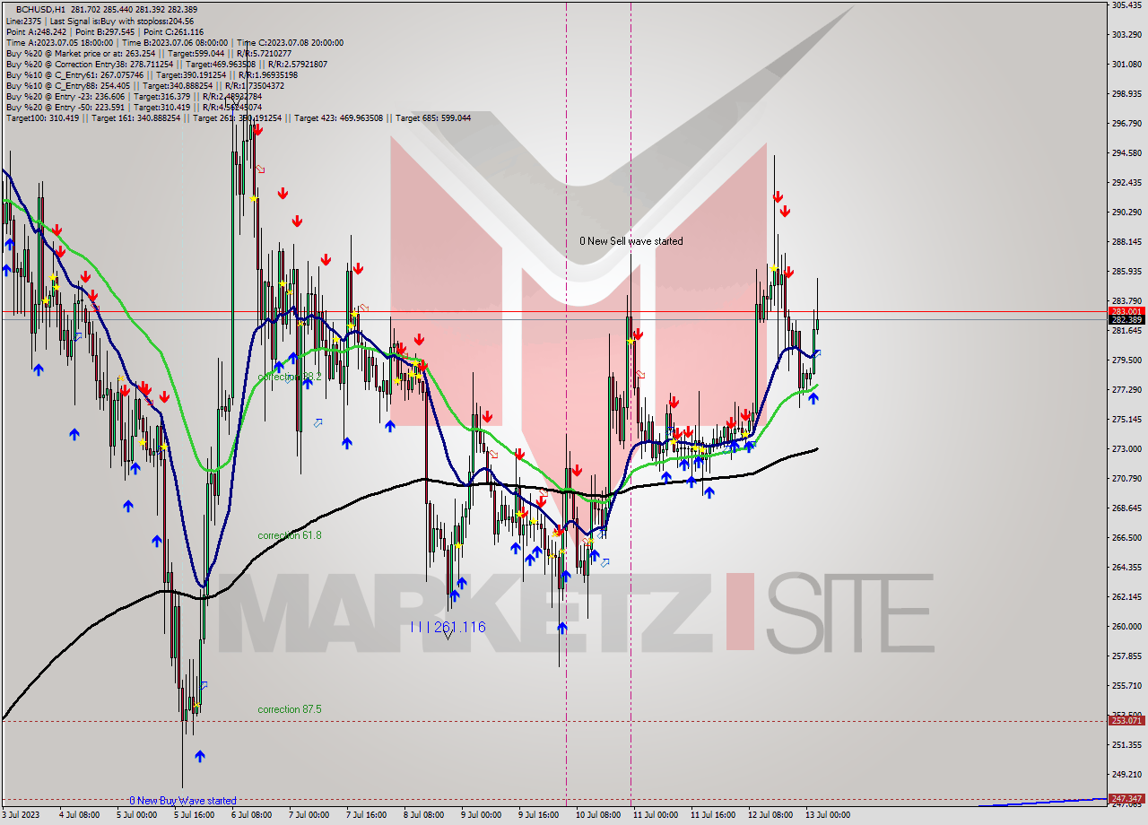 BCHUSD H1 Signal