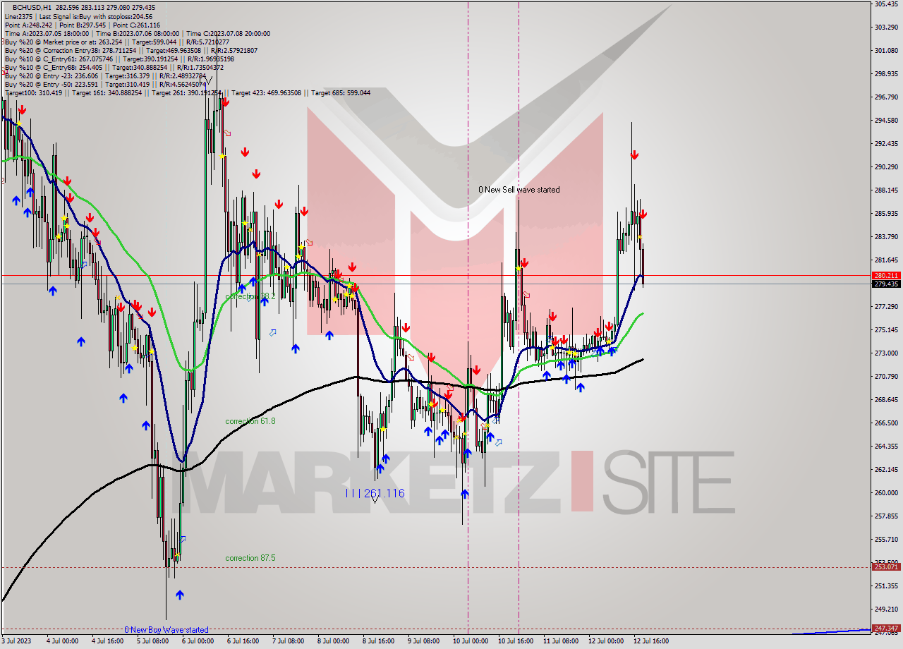 BCHUSD H1 Signal