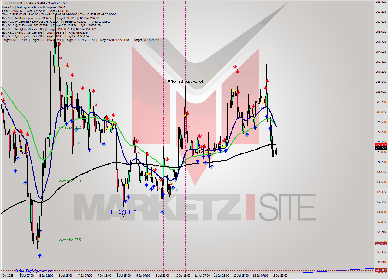 BCHUSD H1 Signal