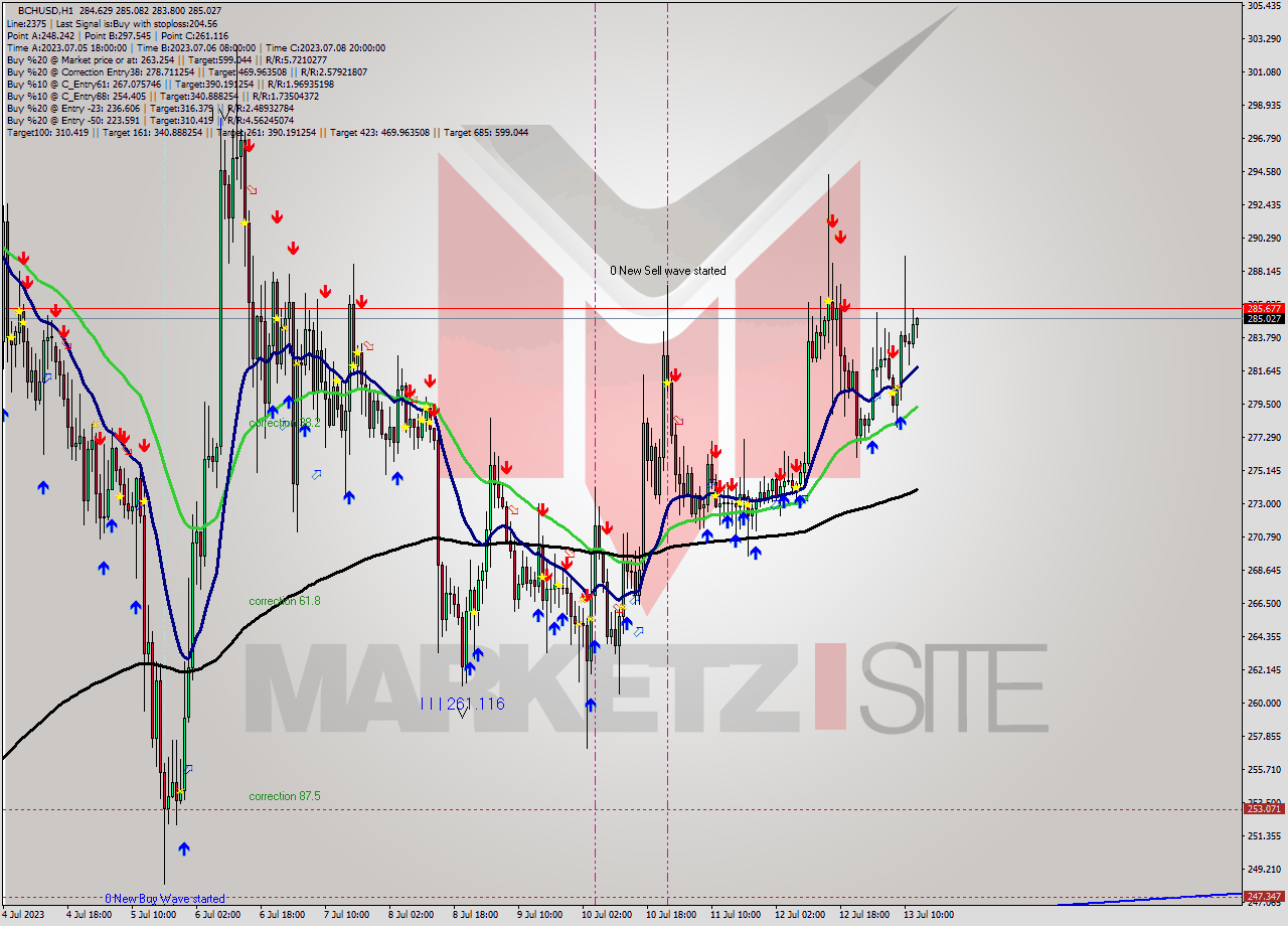 BCHUSD H1 Signal