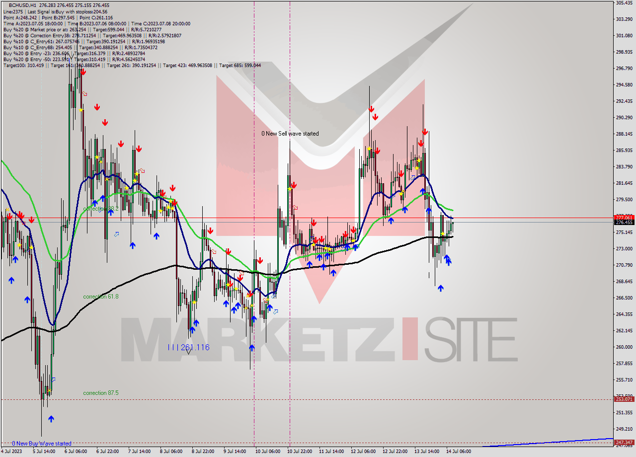 BCHUSD H1 Signal