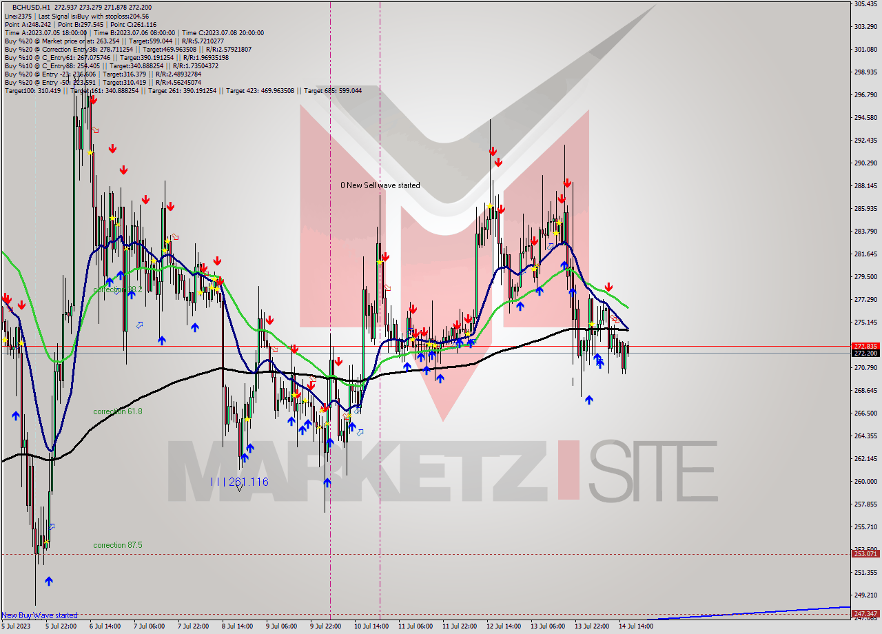 BCHUSD H1 Signal