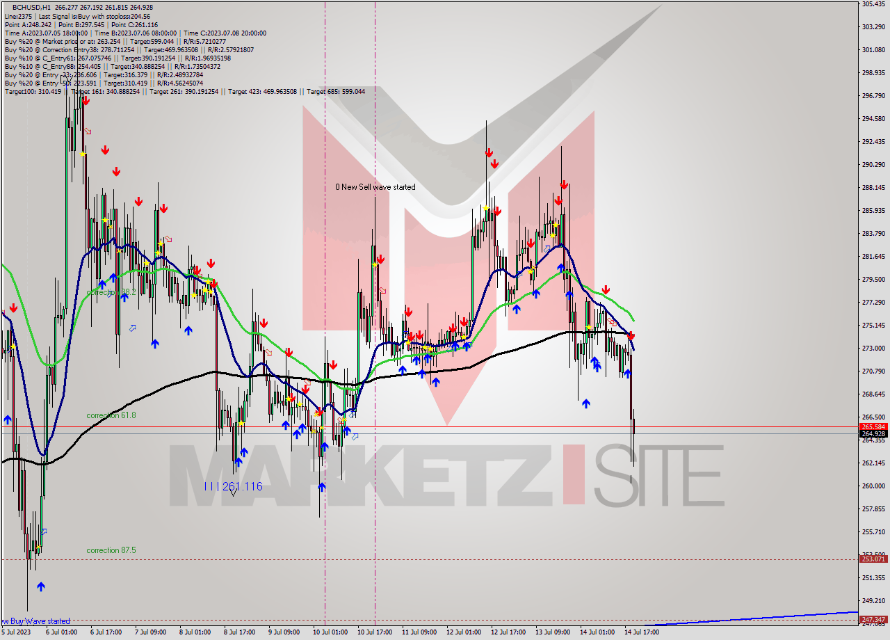 BCHUSD H1 Signal