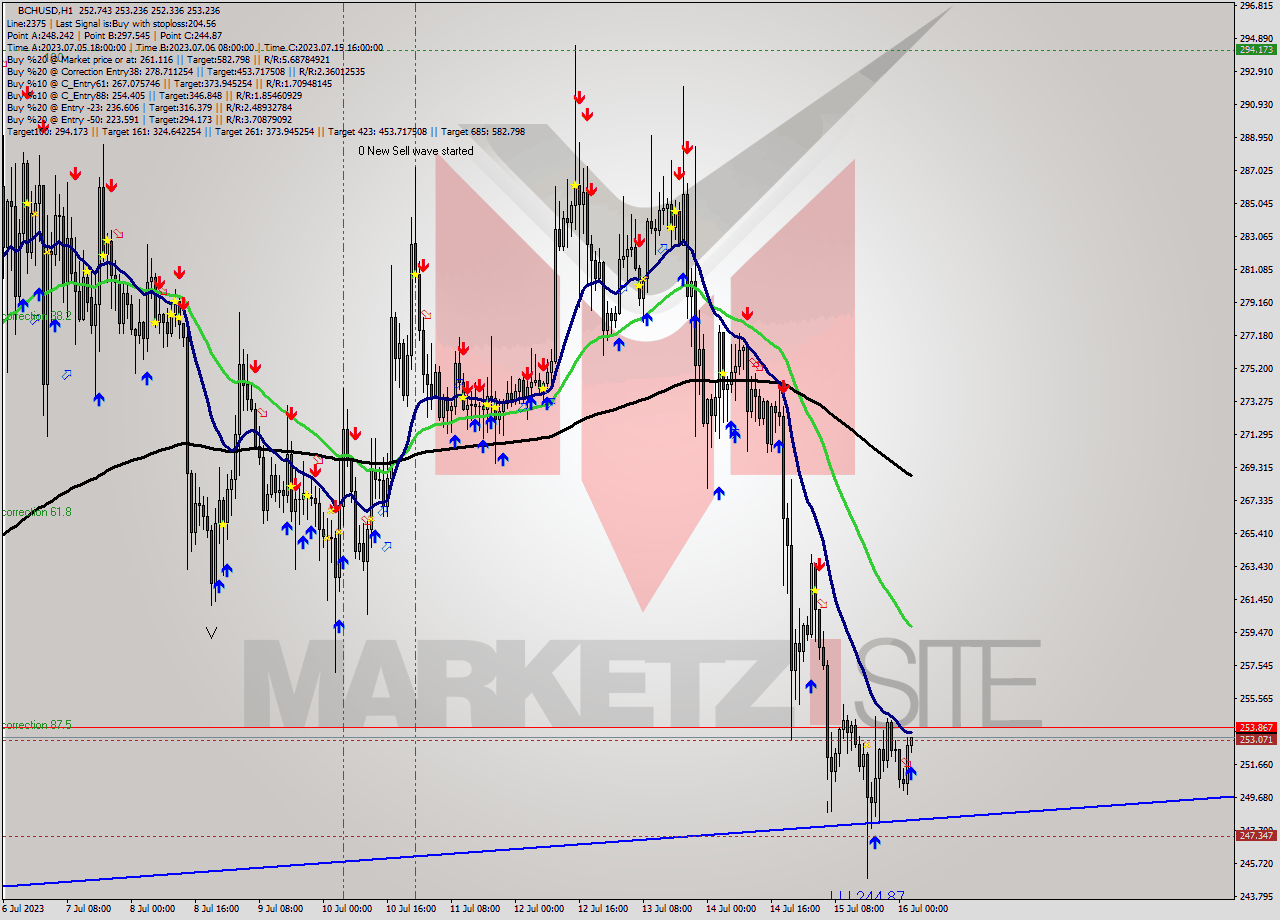 BCHUSD H1 Signal