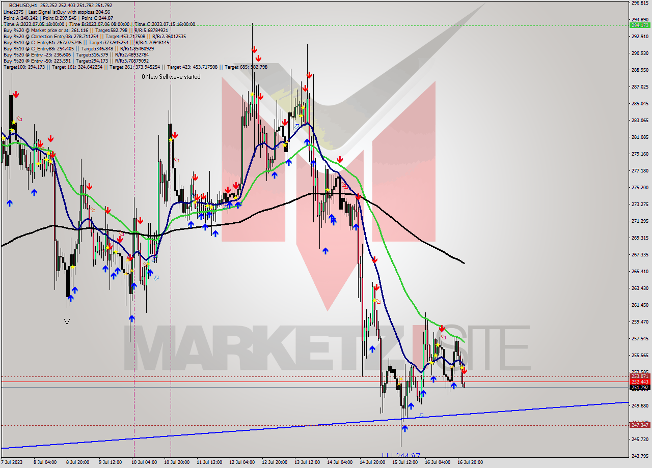 BCHUSD H1 Signal