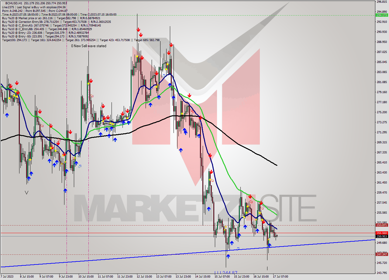 BCHUSD H1 Signal