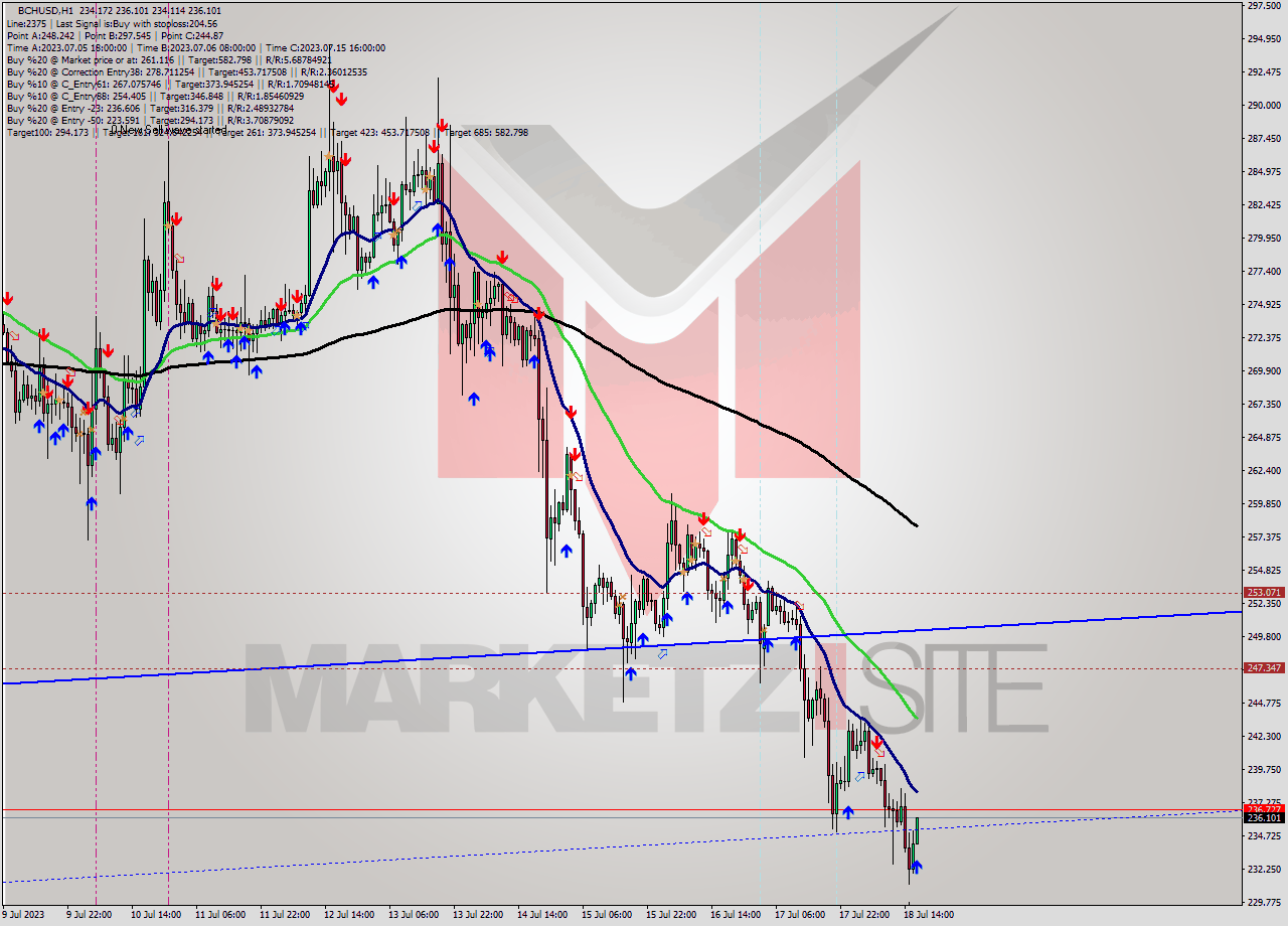 BCHUSD H1 Signal