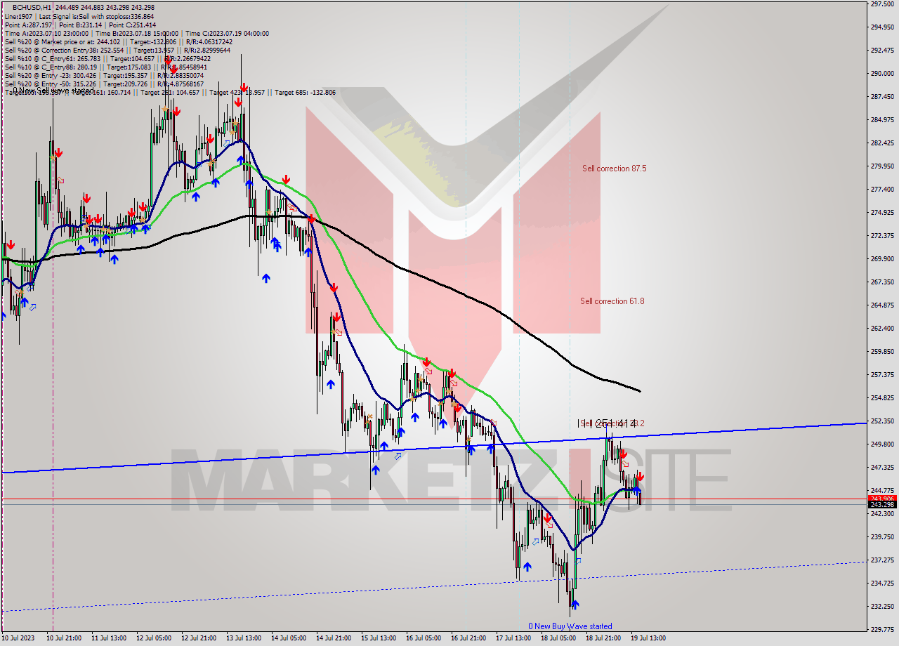 BCHUSD H1 Signal