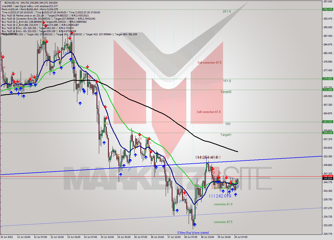 BCHUSD H1 Signal