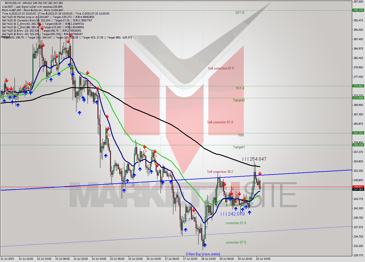 BCHUSD H1 Signal