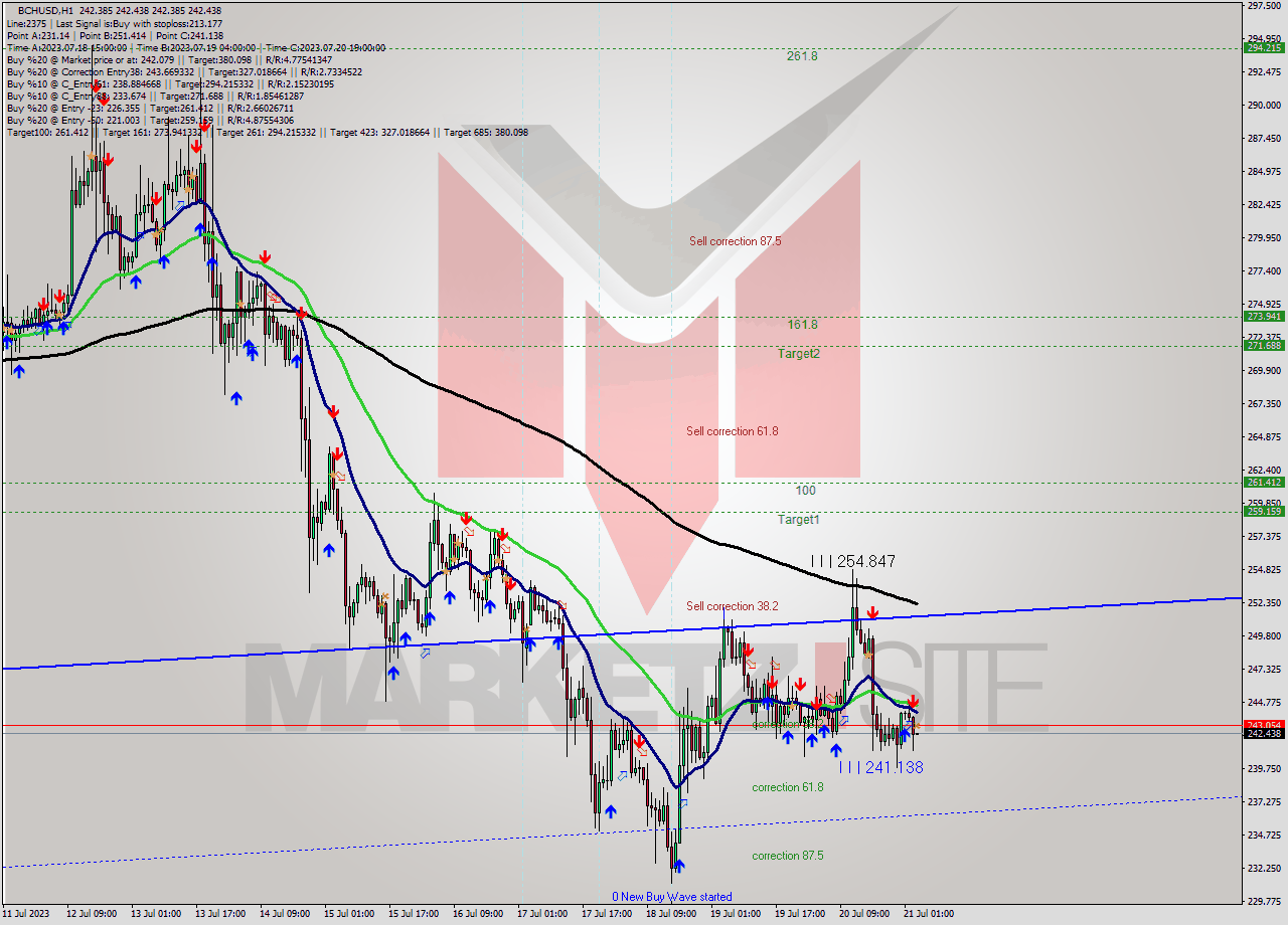 BCHUSD H1 Signal