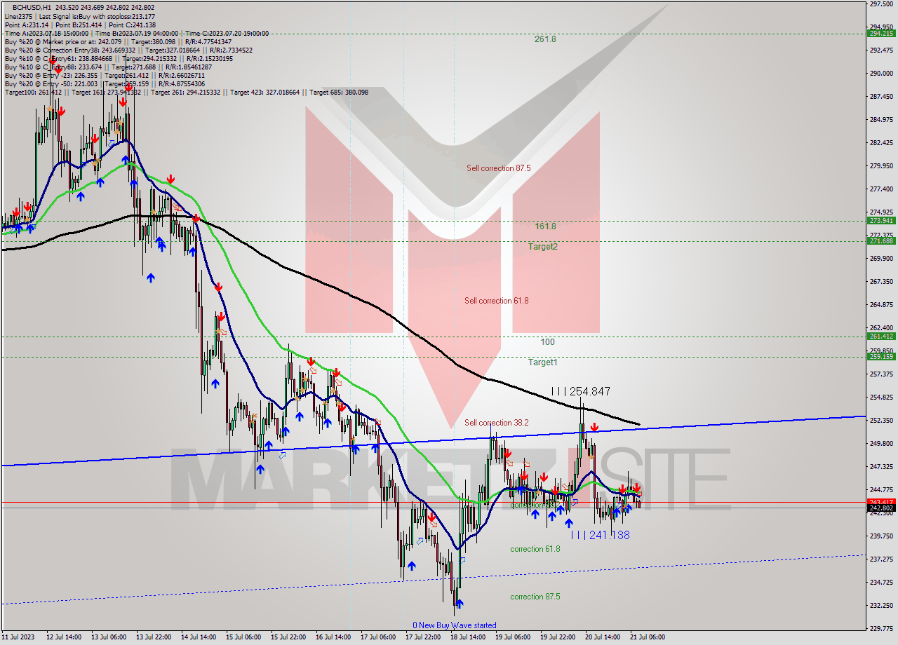 BCHUSD H1 Signal