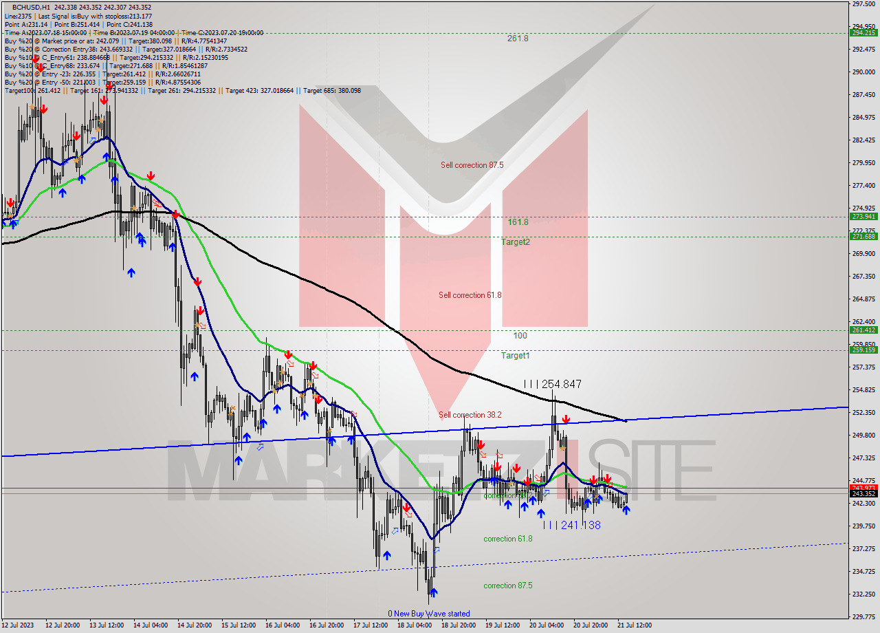 BCHUSD H1 Signal