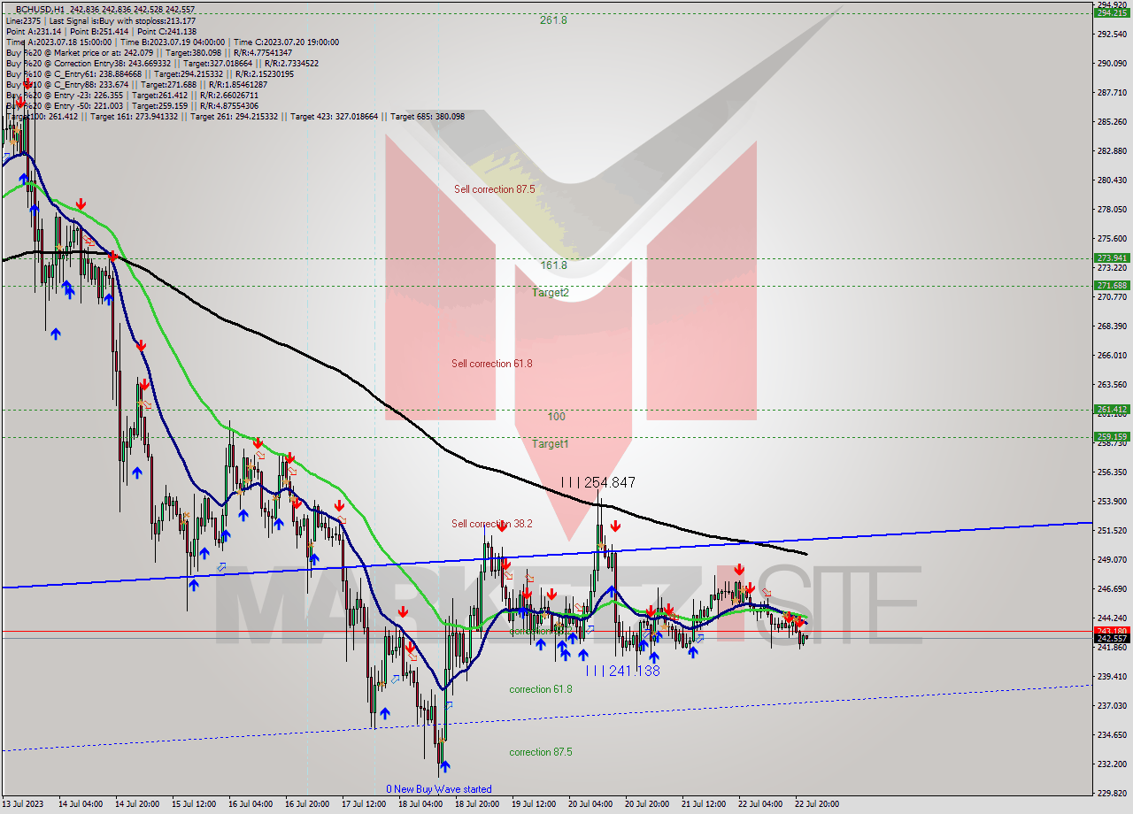 BCHUSD H1 Signal