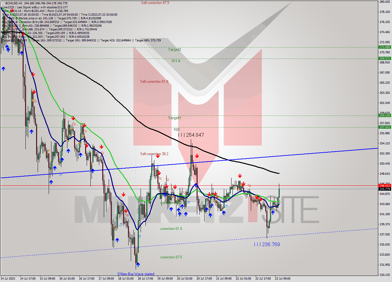 BCHUSD H1 Signal