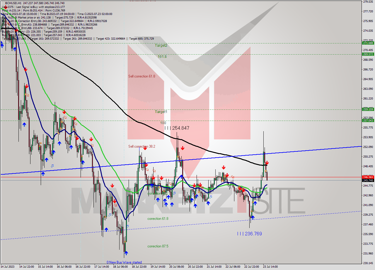 BCHUSD H1 Signal