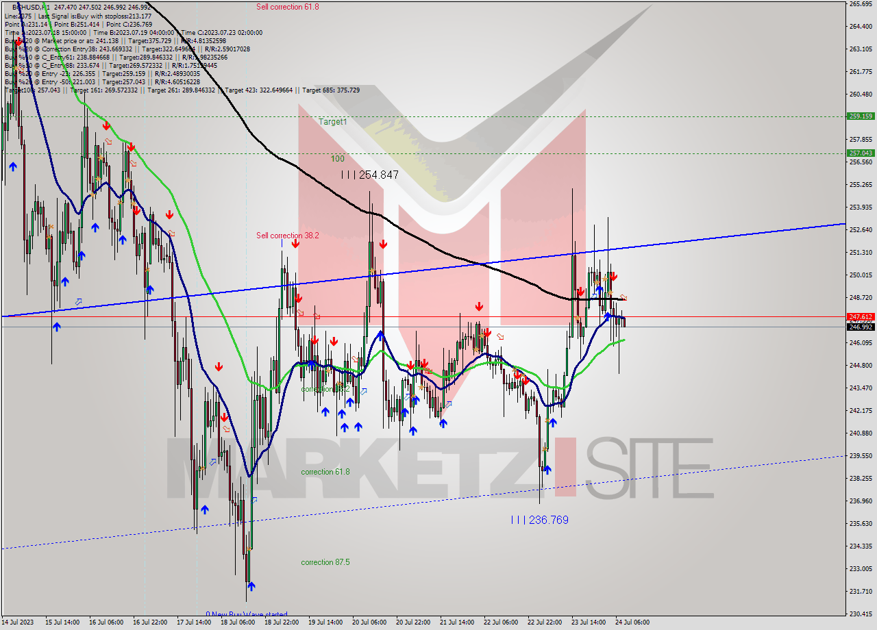 BCHUSD H1 Signal