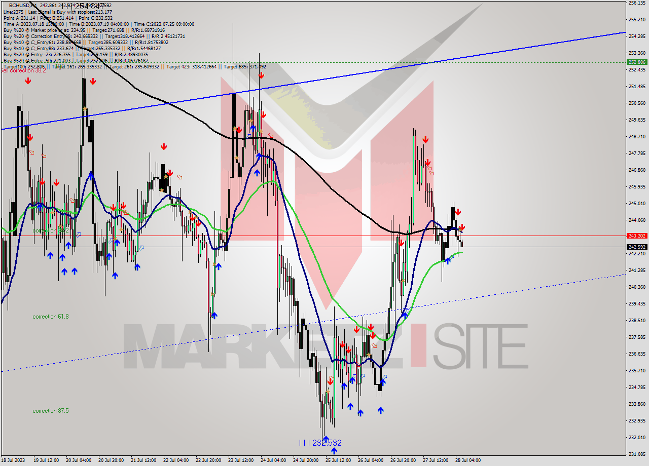 BCHUSD H1 Signal