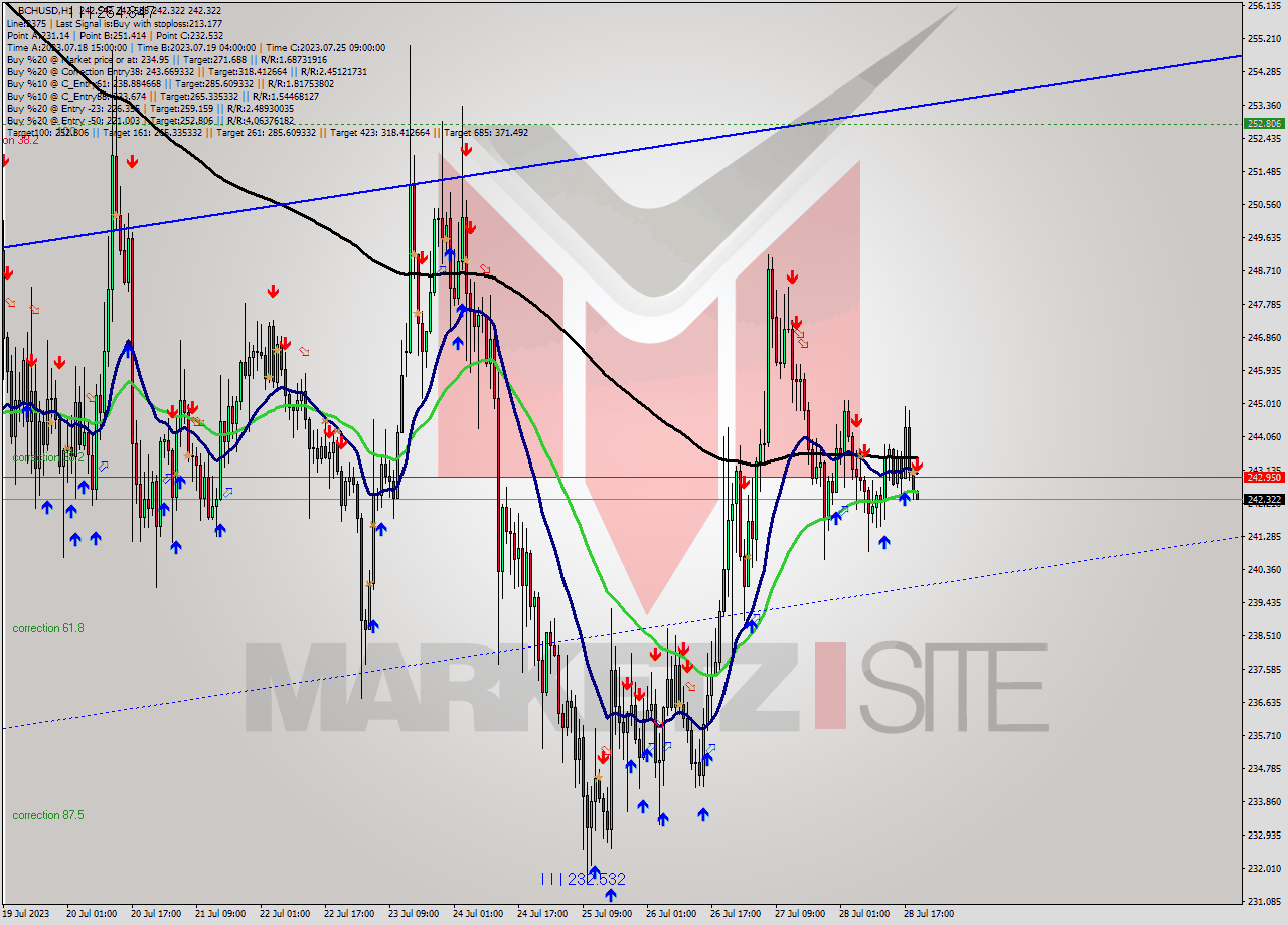 BCHUSD H1 Signal