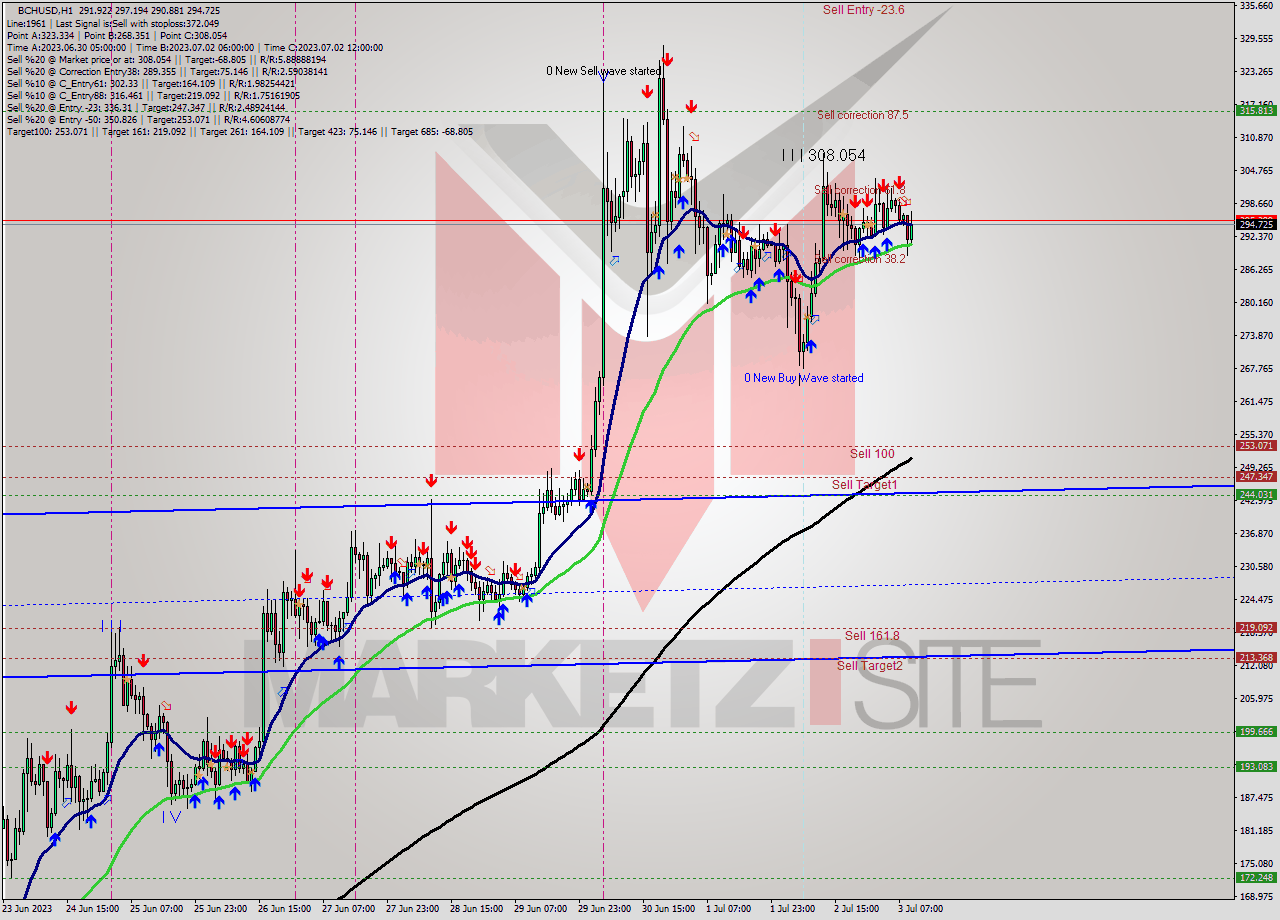 BCHUSD H1 Signal