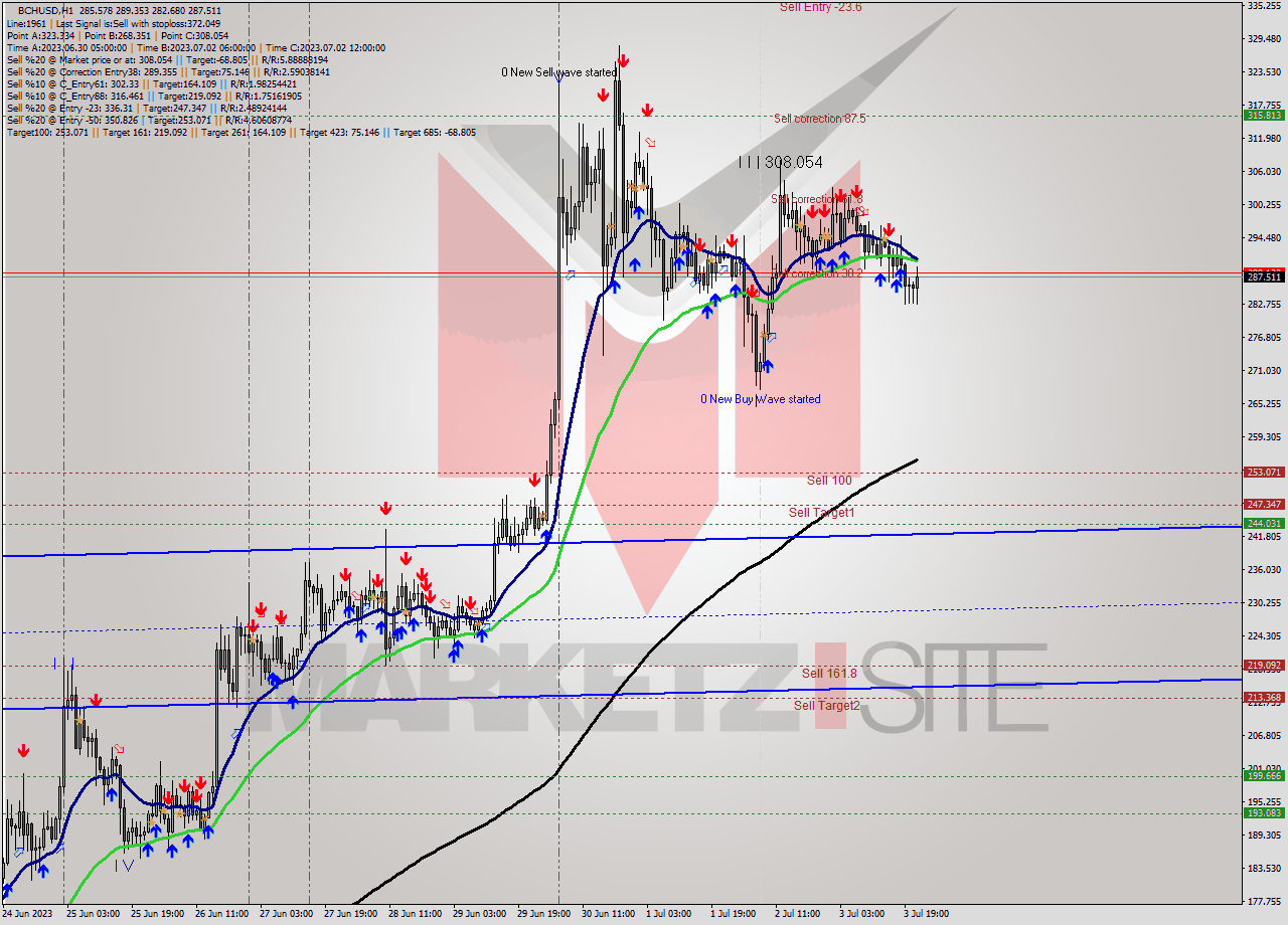 BCHUSD H1 Signal