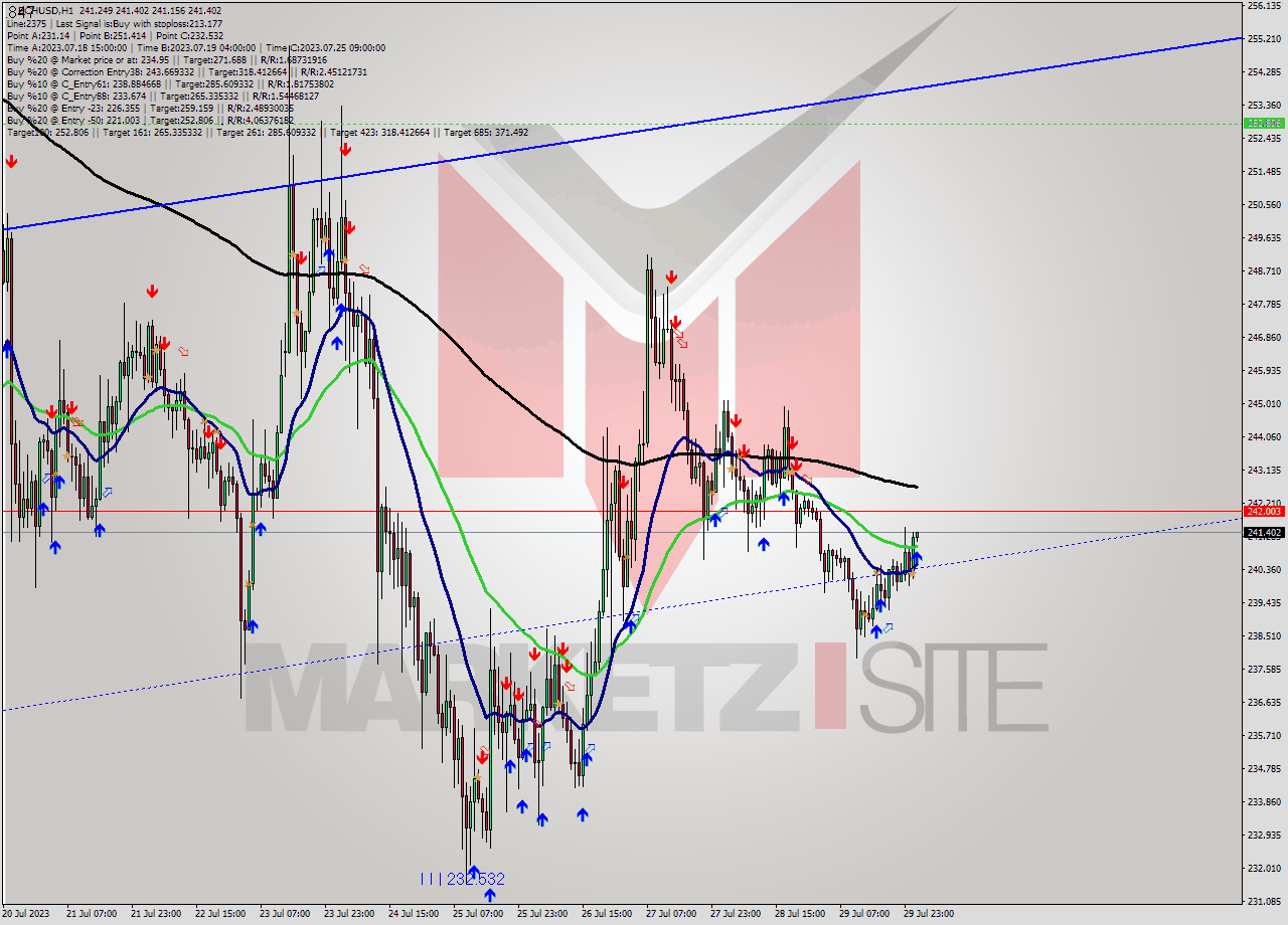 BCHUSD H1 Signal