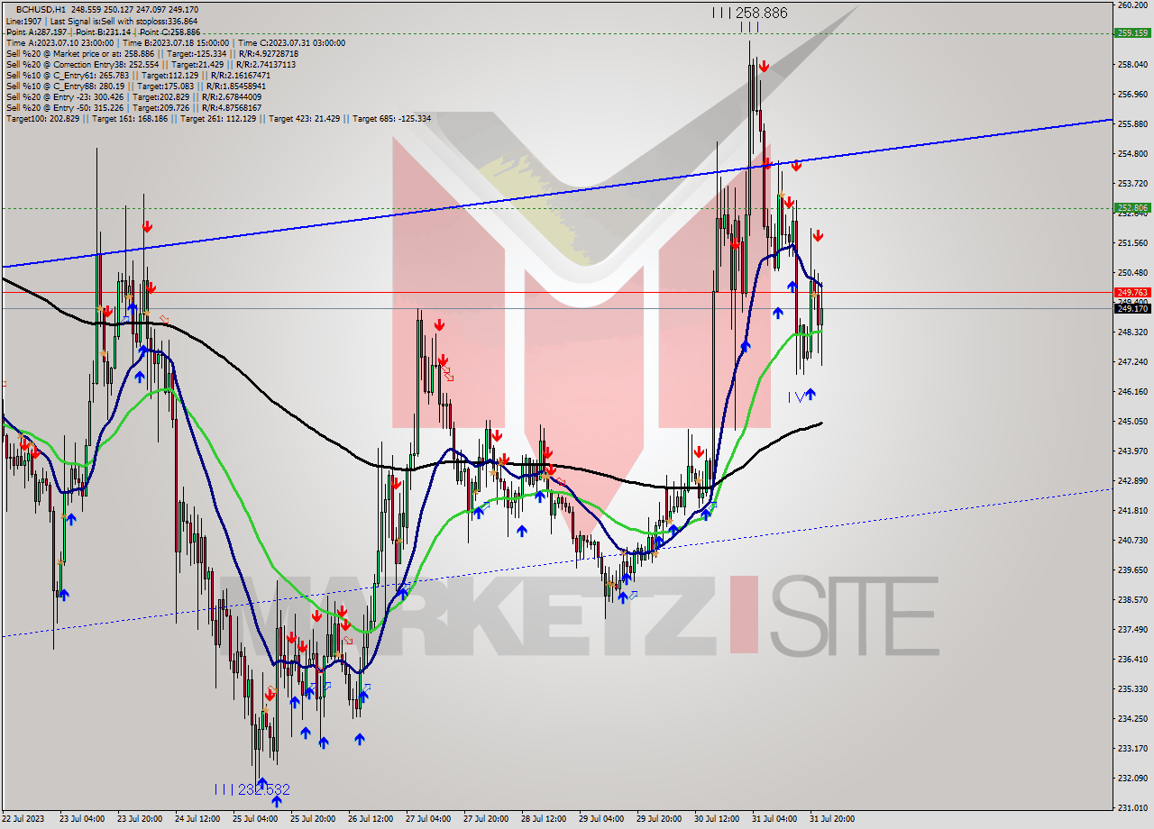 BCHUSD H1 Signal