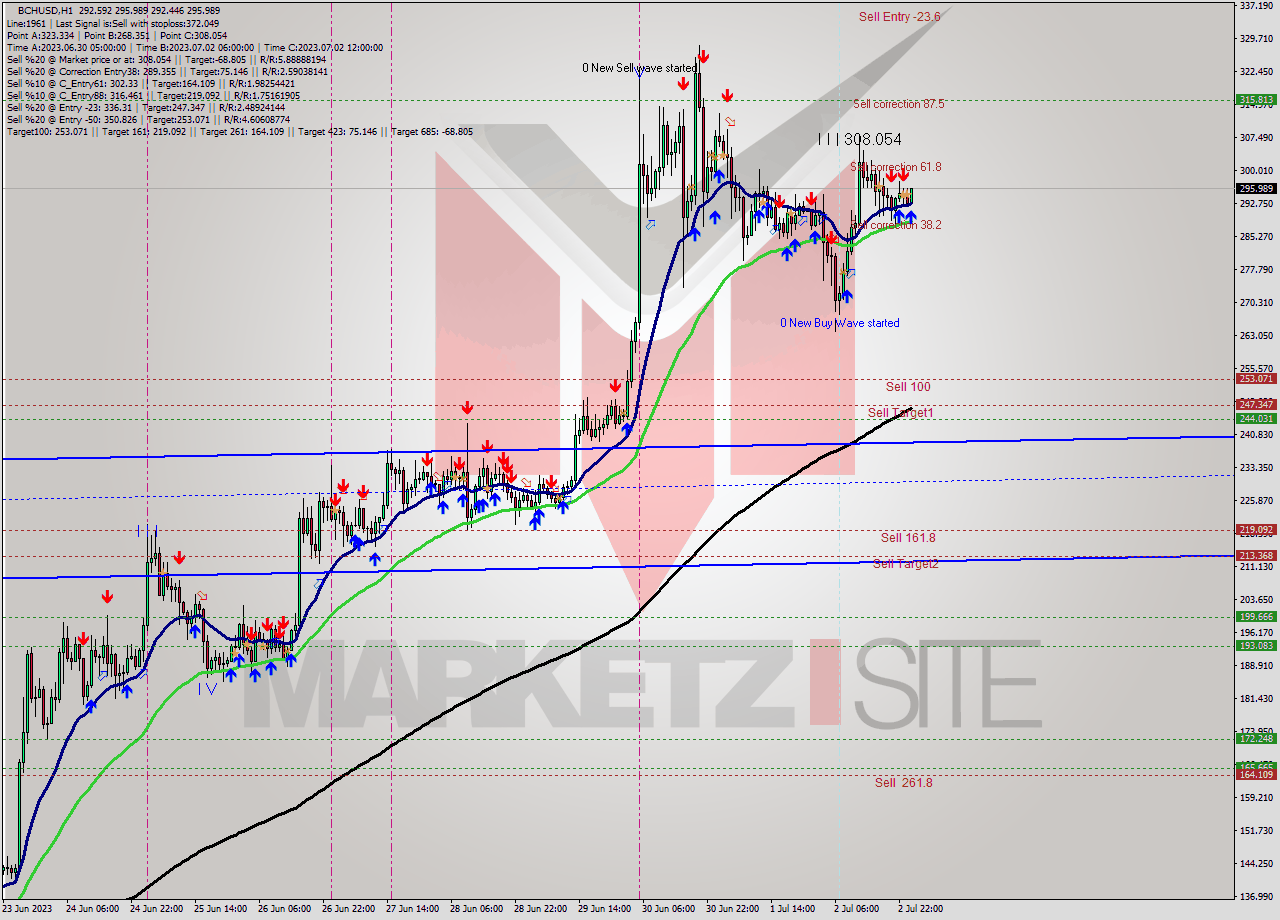 BCHUSD H1 Signal