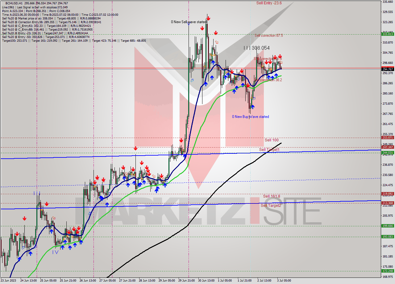 BCHUSD H1 Signal