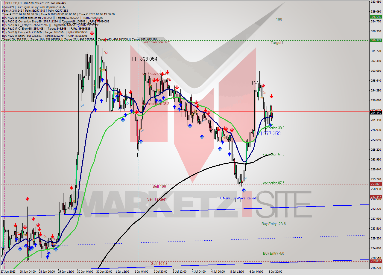 BCHUSD H1 Signal