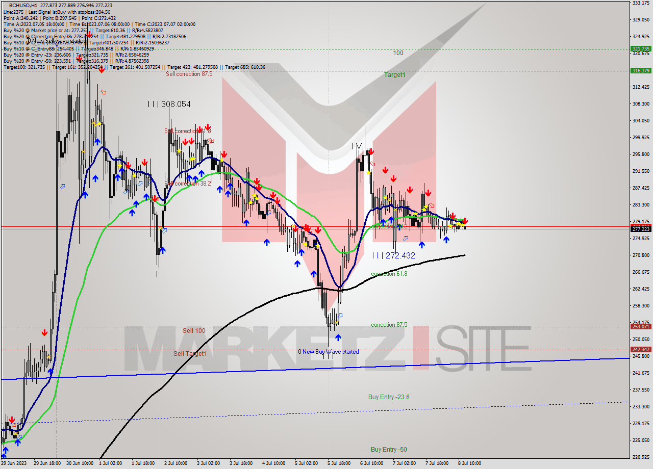 BCHUSD H1 Signal