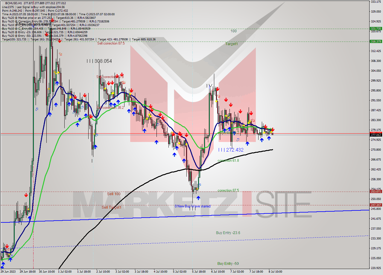 BCHUSD H1 Signal