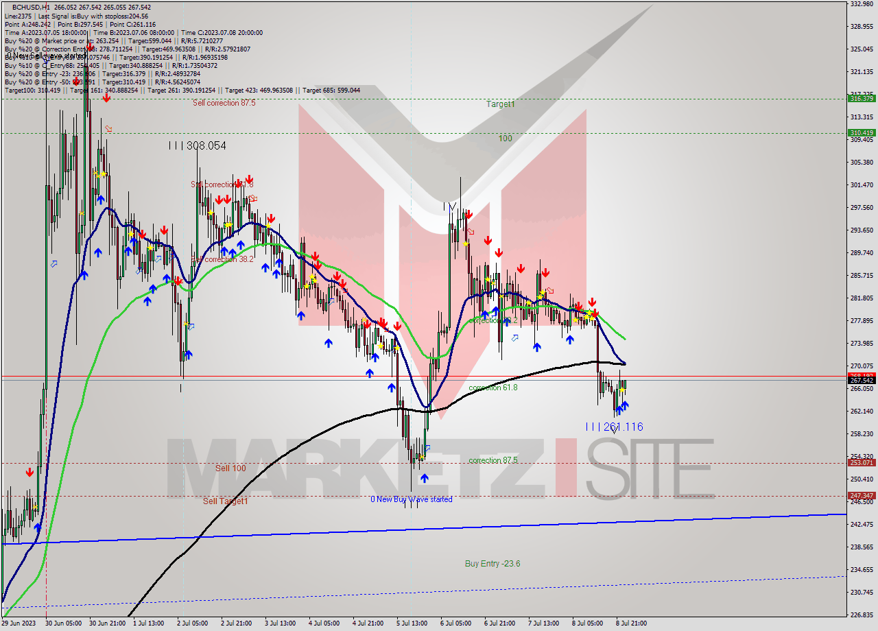 BCHUSD H1 Signal