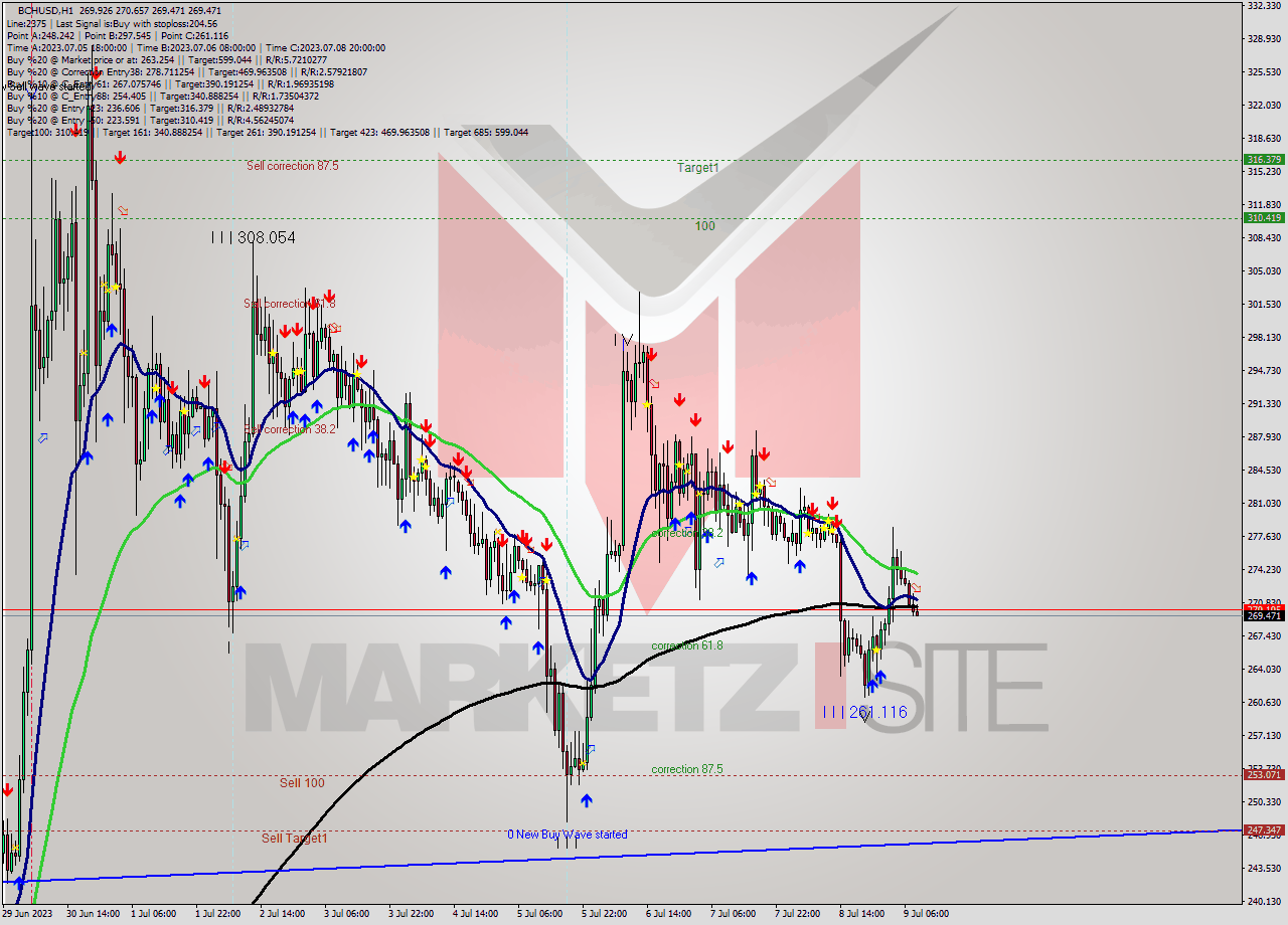 BCHUSD H1 Signal