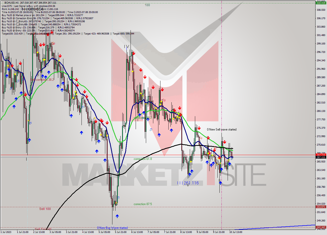 BCHUSD H1 Signal