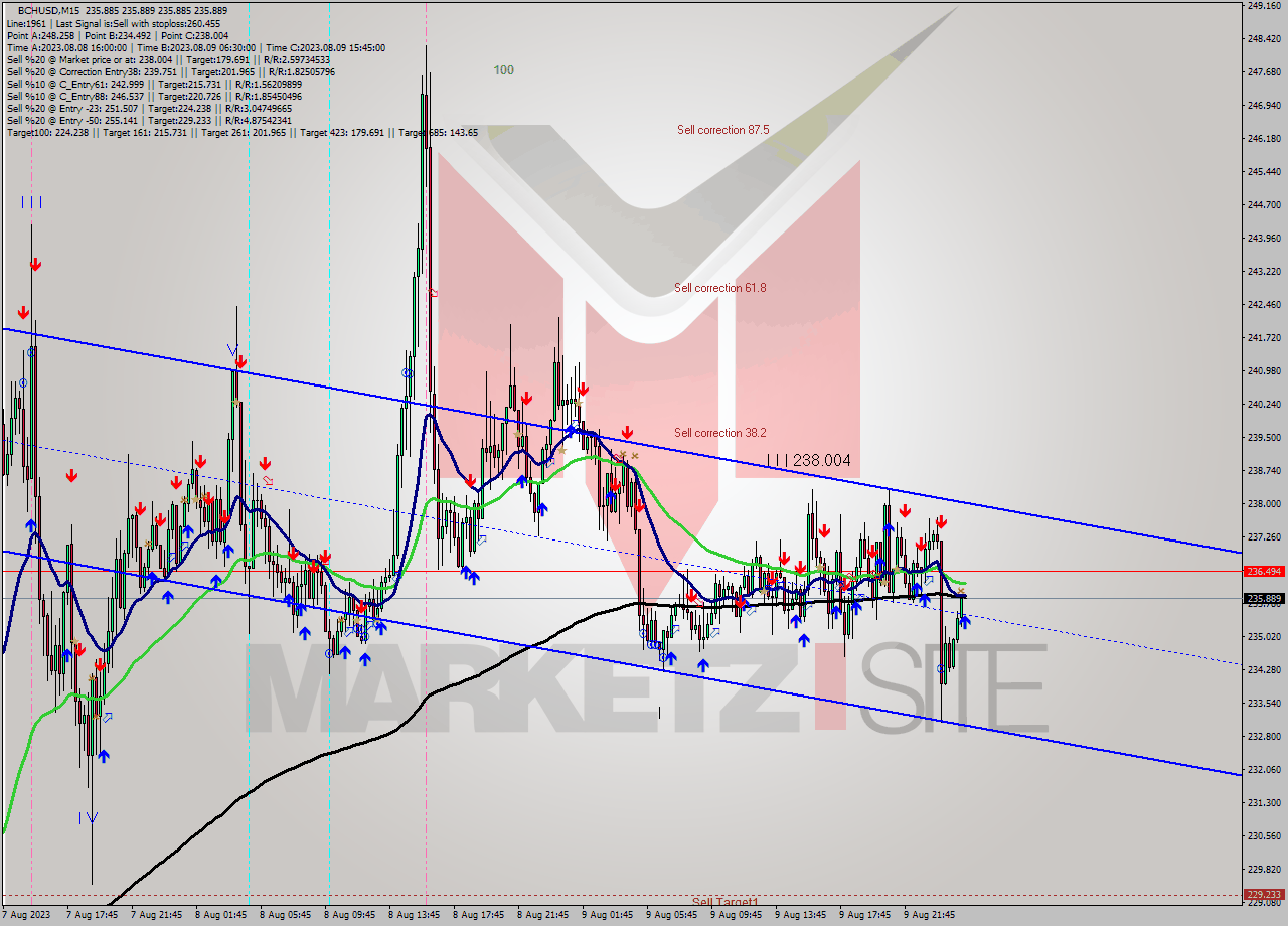 BCHUSD M15 Signal