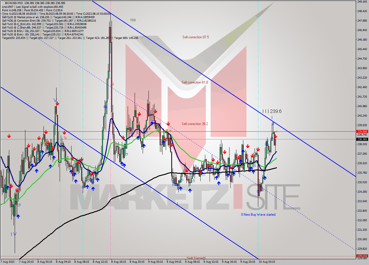 BCHUSD M15 Signal