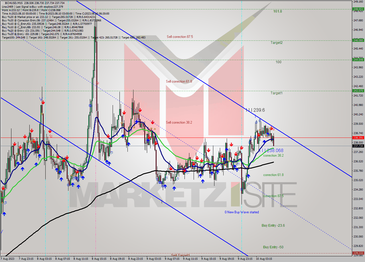 BCHUSD M15 Signal