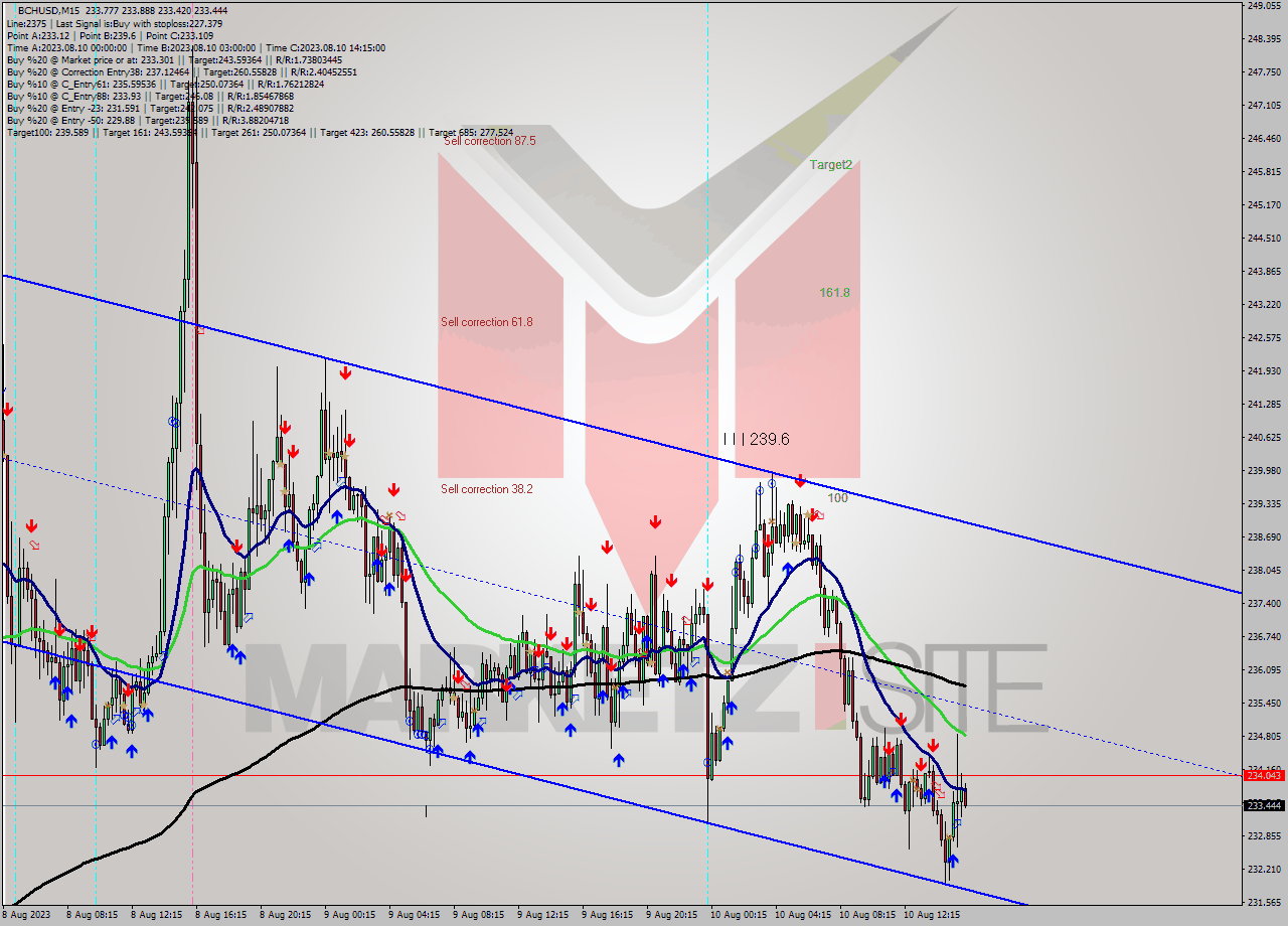 BCHUSD M15 Signal