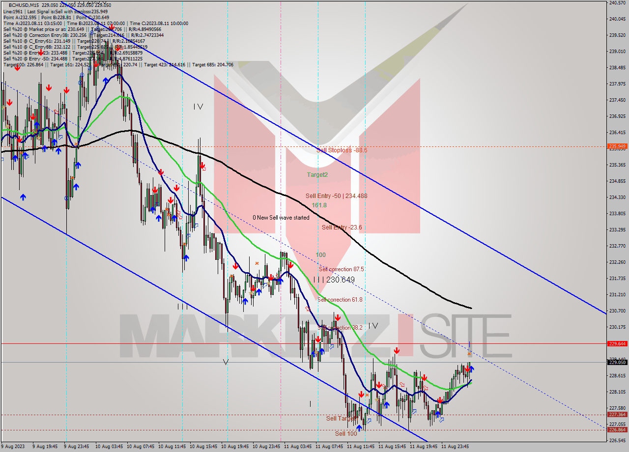 BCHUSD M15 Signal