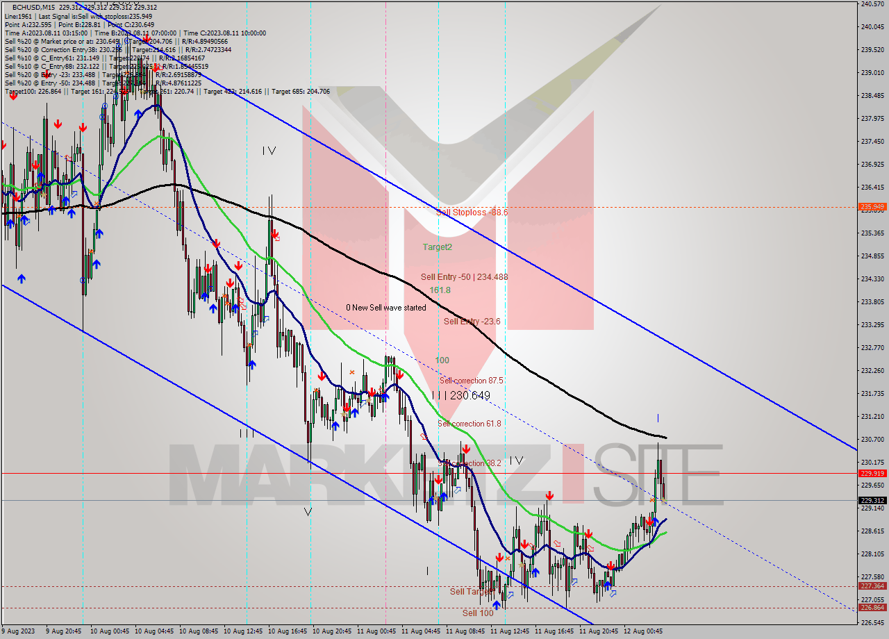 BCHUSD M15 Signal