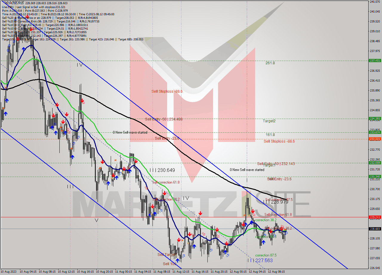 BCHUSD M15 Signal