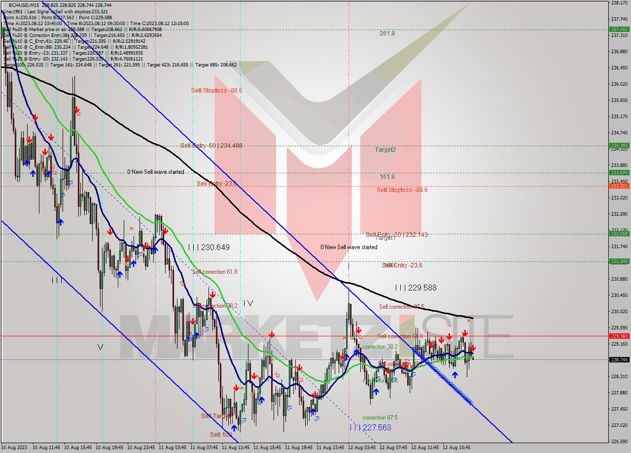 BCHUSD M15 Signal