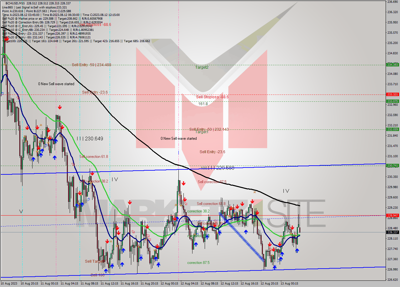 BCHUSD M15 Signal