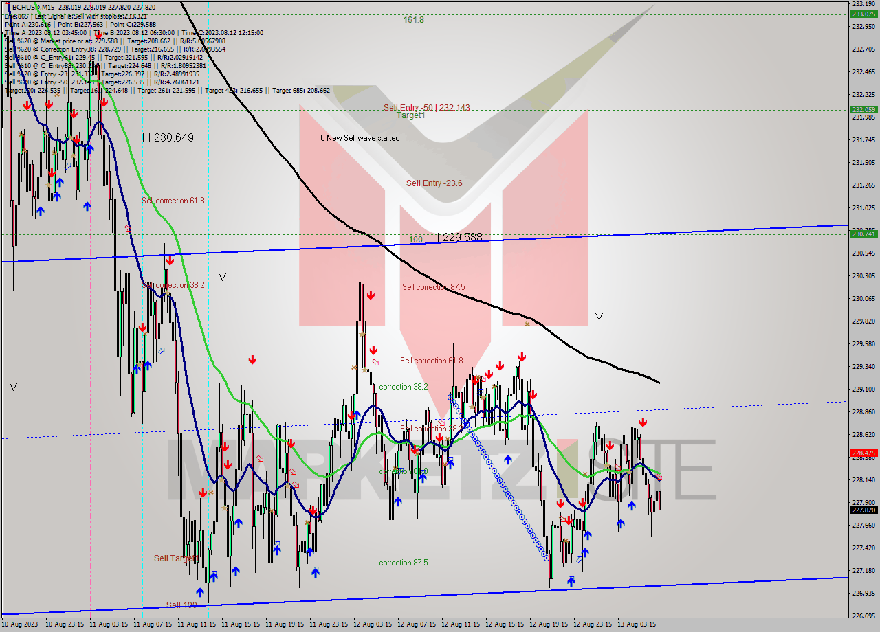 BCHUSD M15 Signal